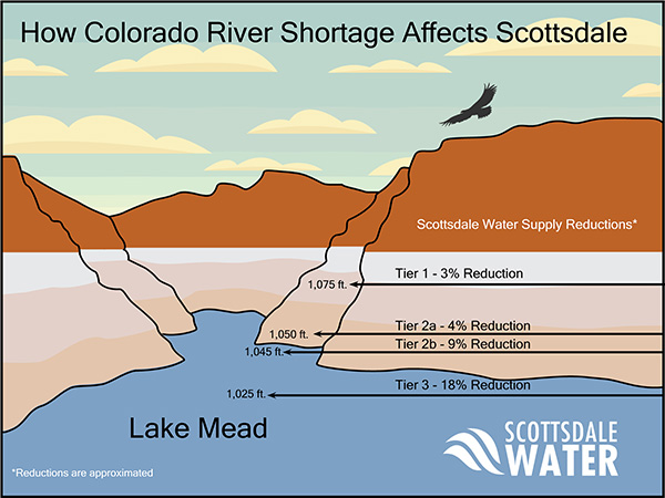 City Of Scottsdale Water Colorado River Shortage
