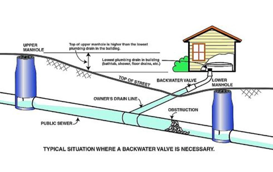 Backwater Valve Diagram showing the typical situation where a backwater valve is necessary